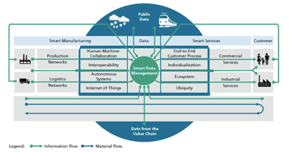 數據開放與共享 德國工業4.0中的大數據服務